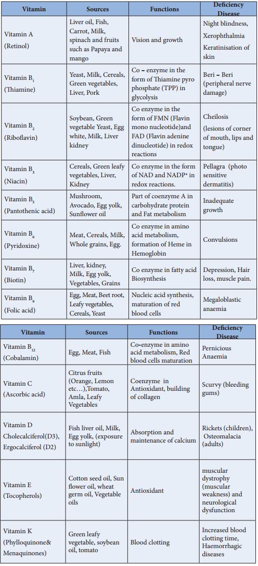Chart Of Vitamins And Their Sources And Deficiency Diseases Chart Walls