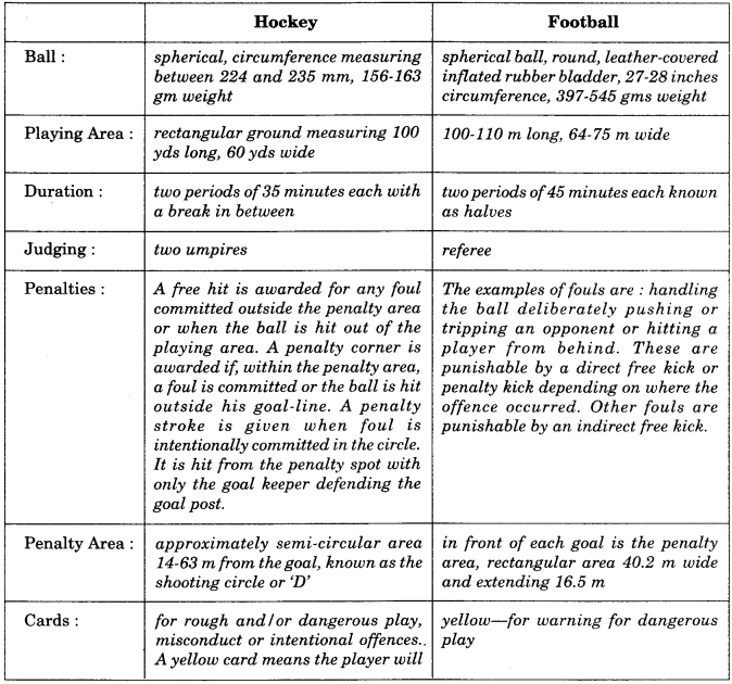 NCERT Solutions for Class 9 English Main Course Book Unit 7 Sports and  Games Chapter 3 Hockey and Football