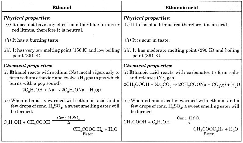 Carbon and its Compounds Class 10 Extra Questions with Answers